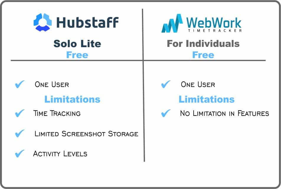 Hubstaff ou Webwork