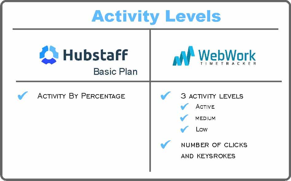 Níveis de atividade Hubstaff ou WebWork