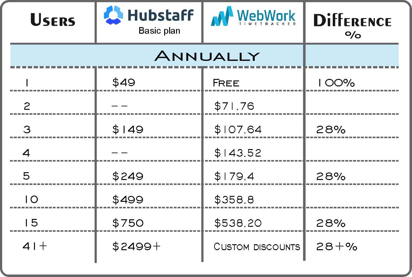 preços Hubstaff ou WebWork
