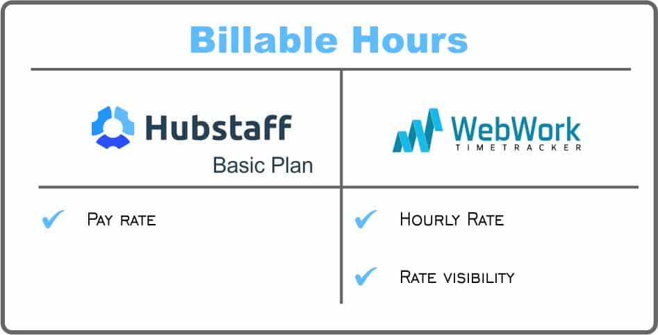 horas faturáveis Hubstaff ou WebWork
