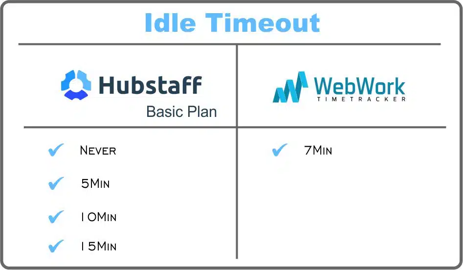 How do I get a report for idle time? - Hubstaff Support