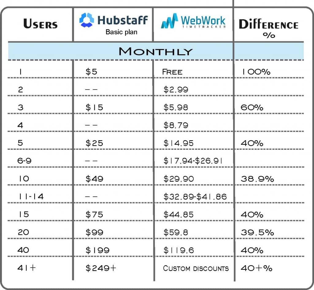 Hubstaff price Work Blog