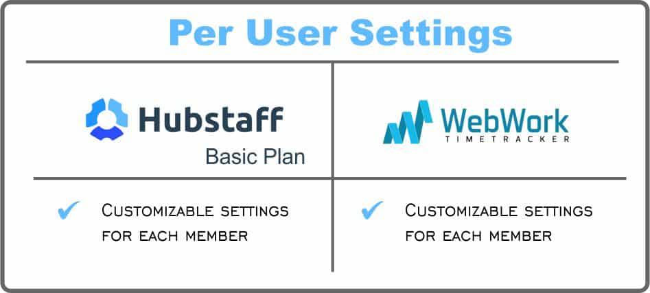 por configurações do usuário Hubstaff ou WebWork