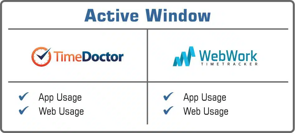 Time Doctor or WebWork active window