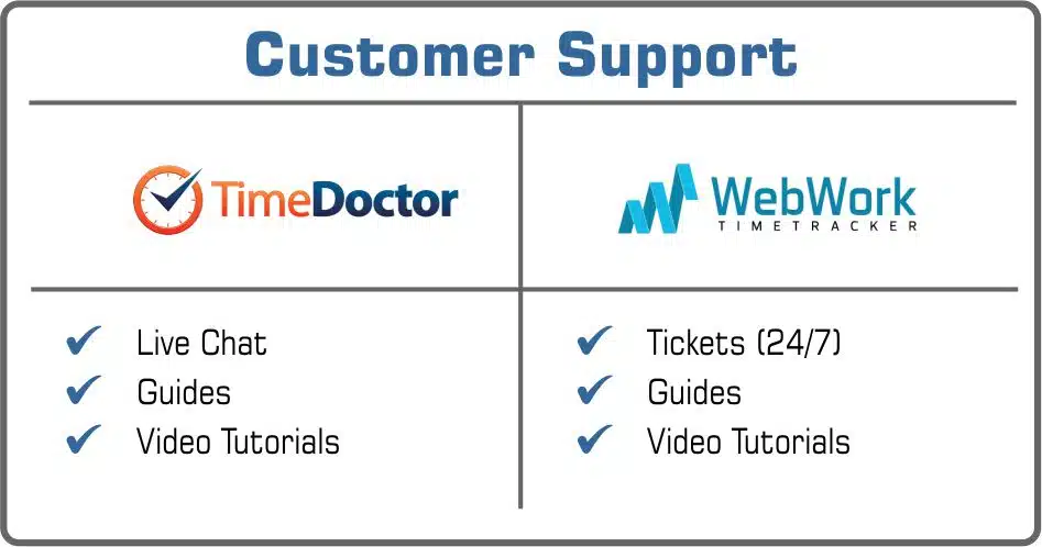 Time Doctor or WebWork customer support