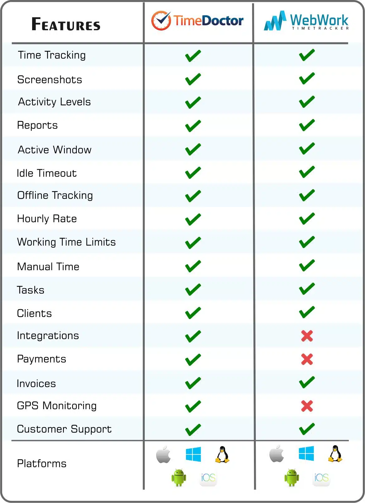 Time Doctor or WebWork features