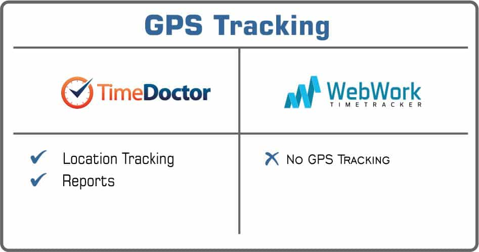 Time Doctor or WebWork gps