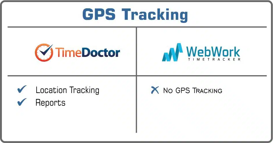 Time Doctor or WebWork gps