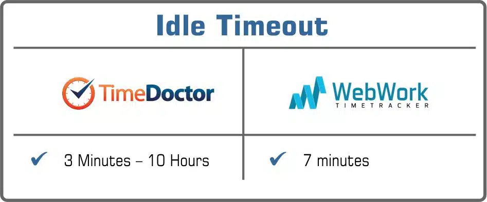 Time Doctor or WebWork idle timeout