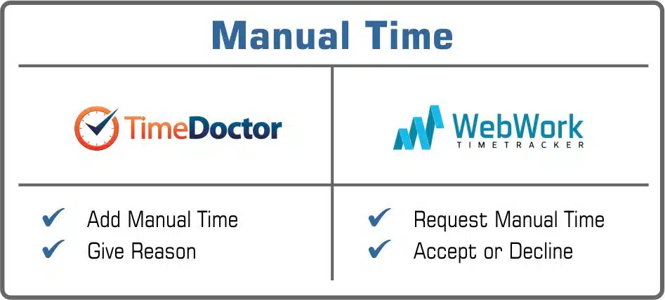 Time Doctor or WebWork manual time