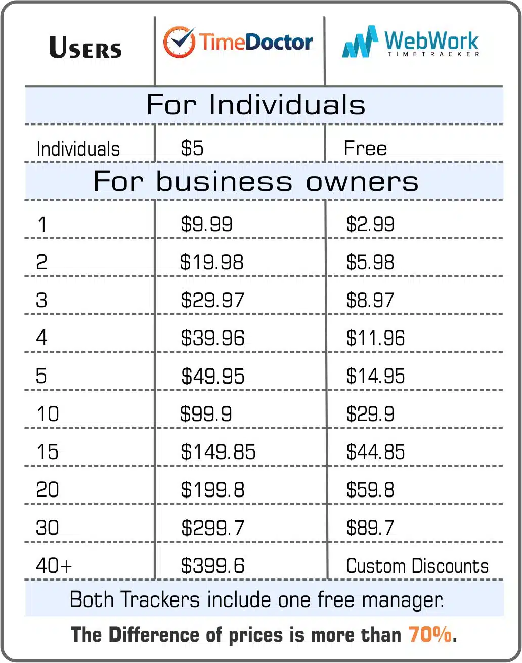 Time Doctor or WebWork prices