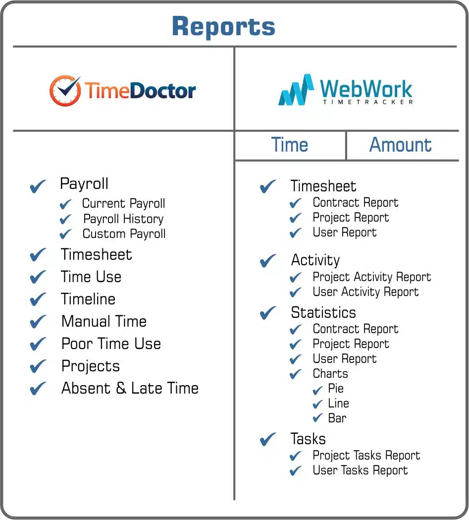 Time Doctor or WebWork reports