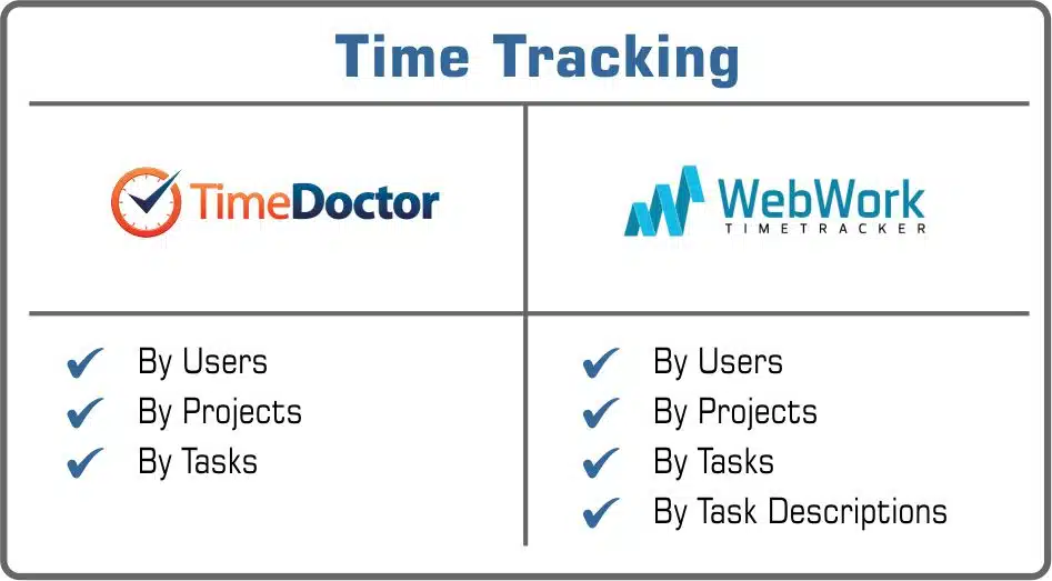 Time Doctor or WebWork time tracking