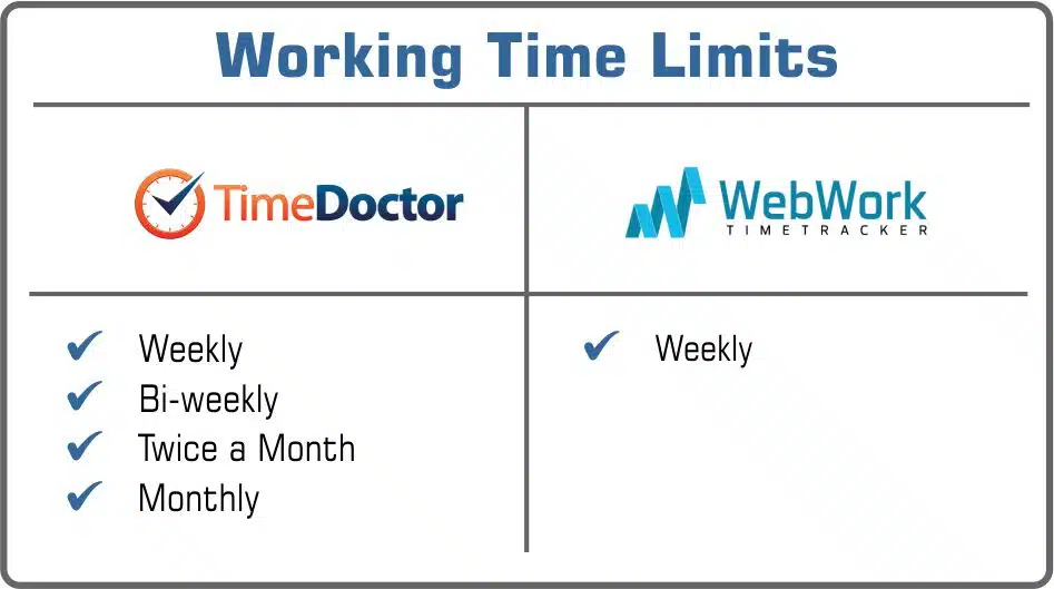 Time Doctor or WebWork working tme limits