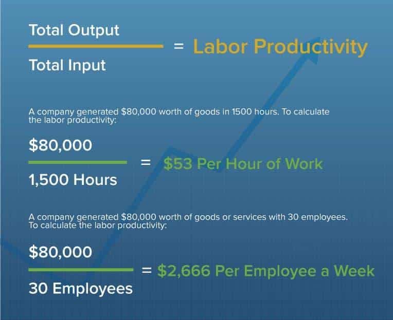 fórmula de produtividade do trabalho