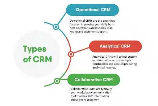 Customer relationship management