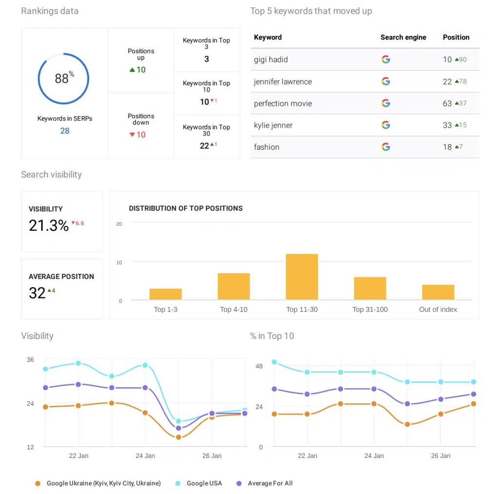 Employee reporting and increased productivity