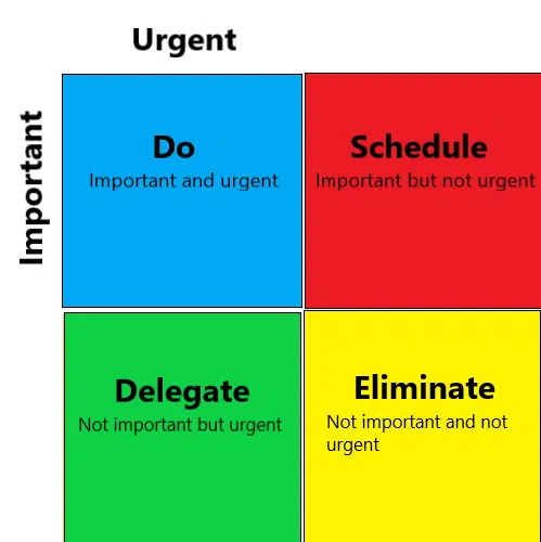 Graph showing prioritization technique for time management