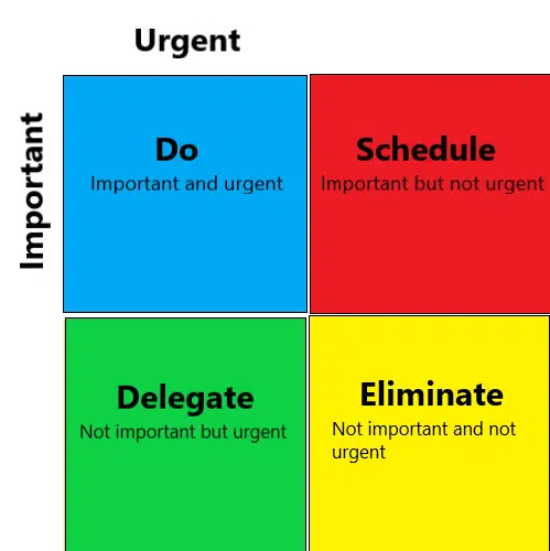 Prioritization Graph showing prioritization technique for time management
