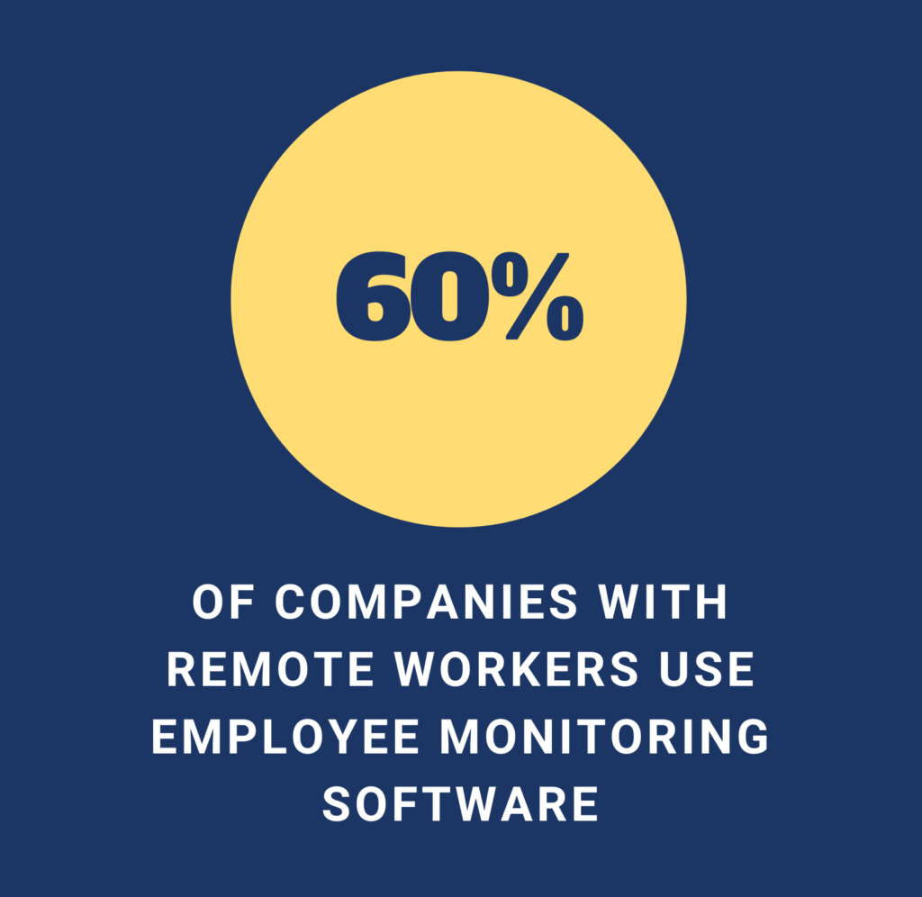 60% of companies with remote workers use employee monitoring software