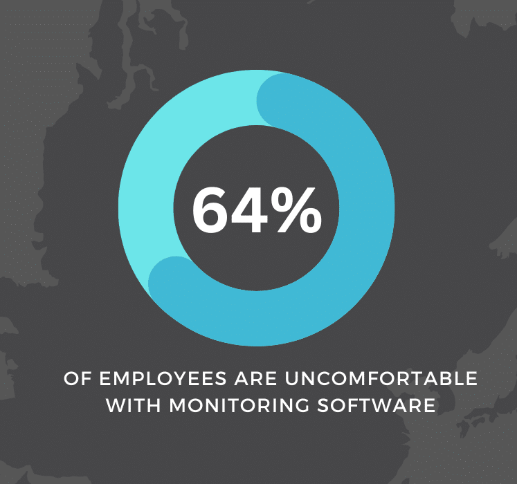 64% of employees are uncomfortable with monitoring software