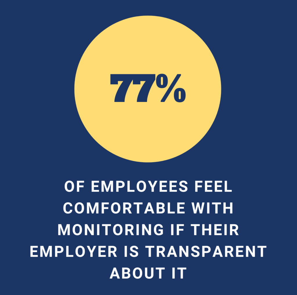 77% of employees feel comfortable with monitoring if their employer is transparent about it