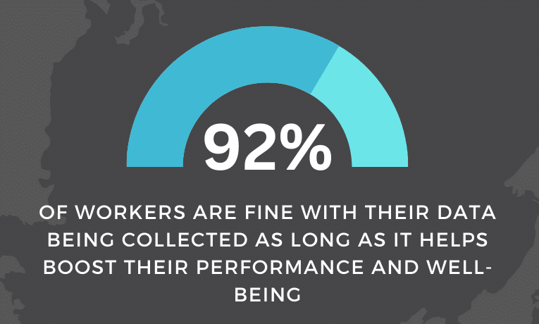 92% of workers are fine with their data being collected as long as it helps boost their performance and well-being