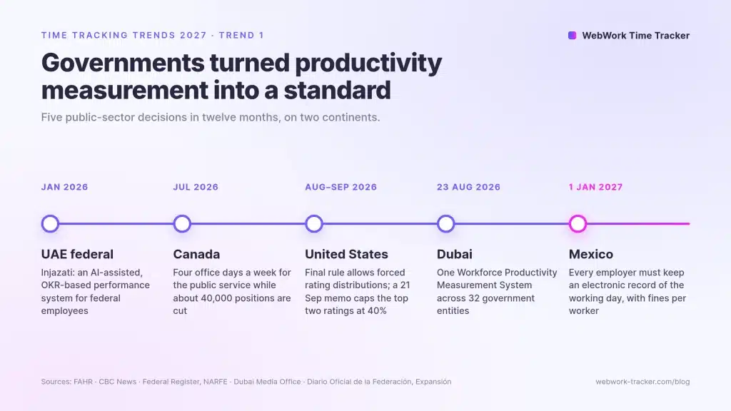 Tendências de controle de horas 2027, tendência 1: linha do tempo de decisões governamentais sobre medição de produtividade, Injazati nos Emirados Árabes Unidos em janeiro de 2026, quatro dias presenciais no Canadá em julho de 2026, regra final do OPM nos EUA em agosto de 2026 e memorando com teto de 40% nas avaliações em setembro de 2026, Sistema de Medição da Produtividade da Força de Trabalho de Dubai em 23 de agosto de 2026, registro eletrônico da jornada no México em 1º de janeiro de 2027