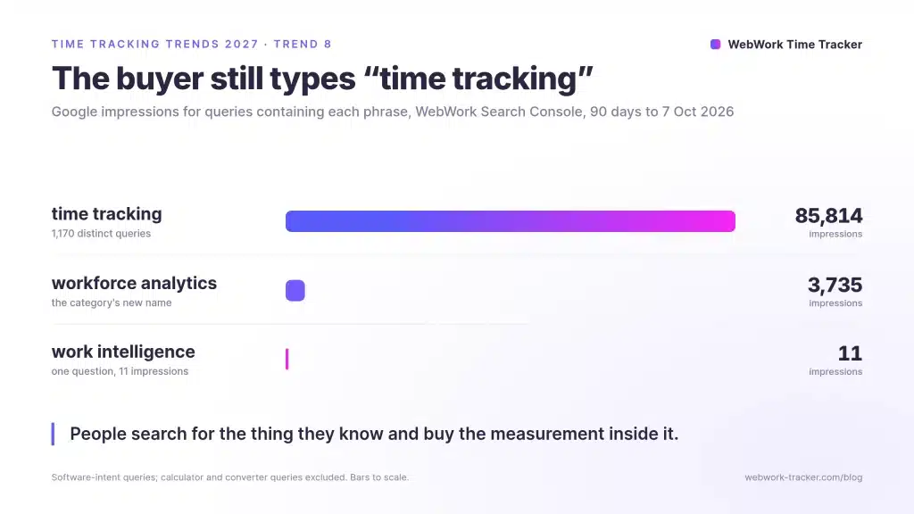 Tendências de controle de horas 2027, tendência 8: gráfico de barras das impressões no Google no Search Console do WebWork, 90 dias até 7 de outubro de 2026: time tracking 85.814, workforce analytics 3.735, work intelligence 11