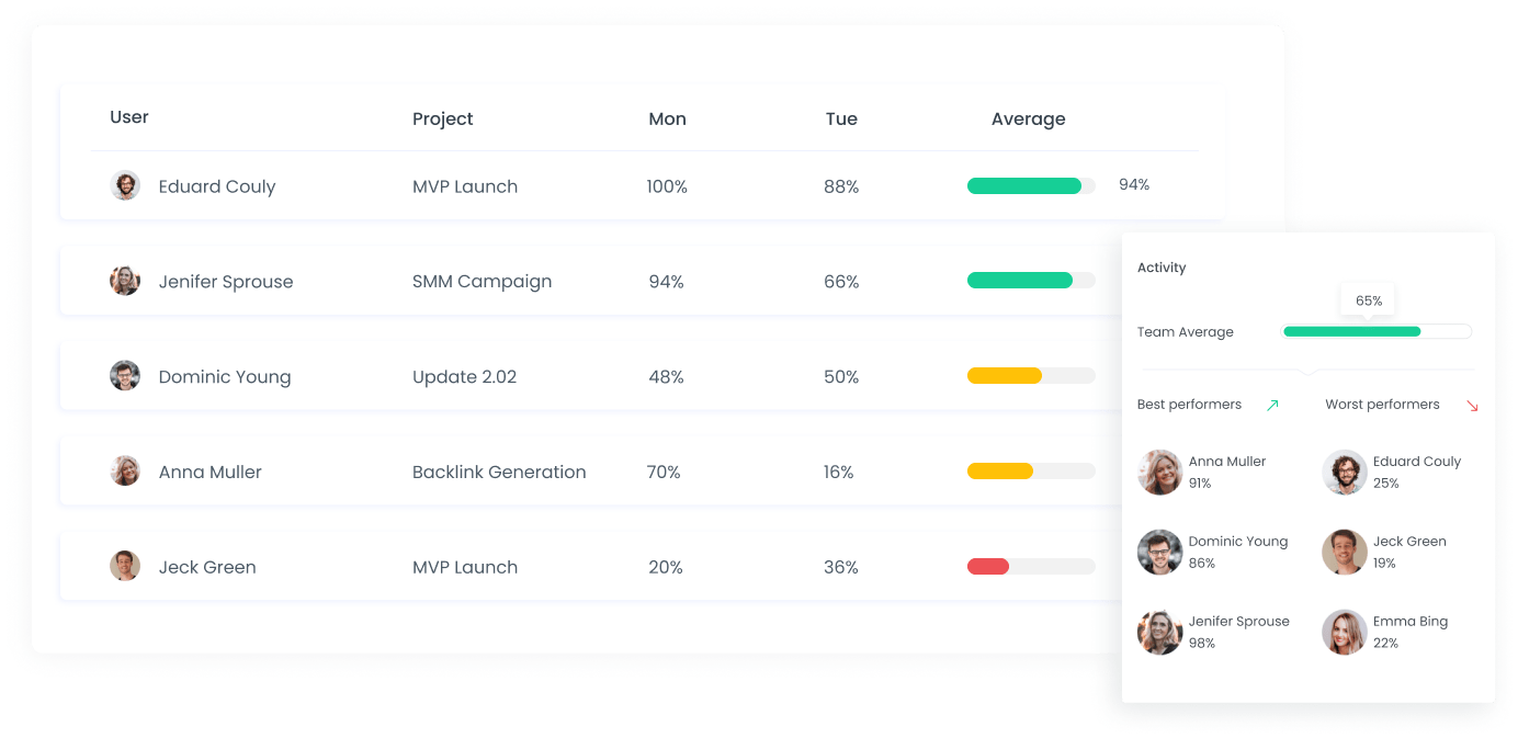 Tracking Activity Level of your Employees Activity Level Report | WebWork Tracker
