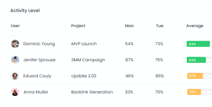 Activity Level Monitoring Activity Level | WebWork Tracker