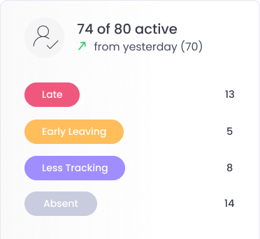 Attendance Monitoring with WebWork Time Tracker Attendance | WebWork features