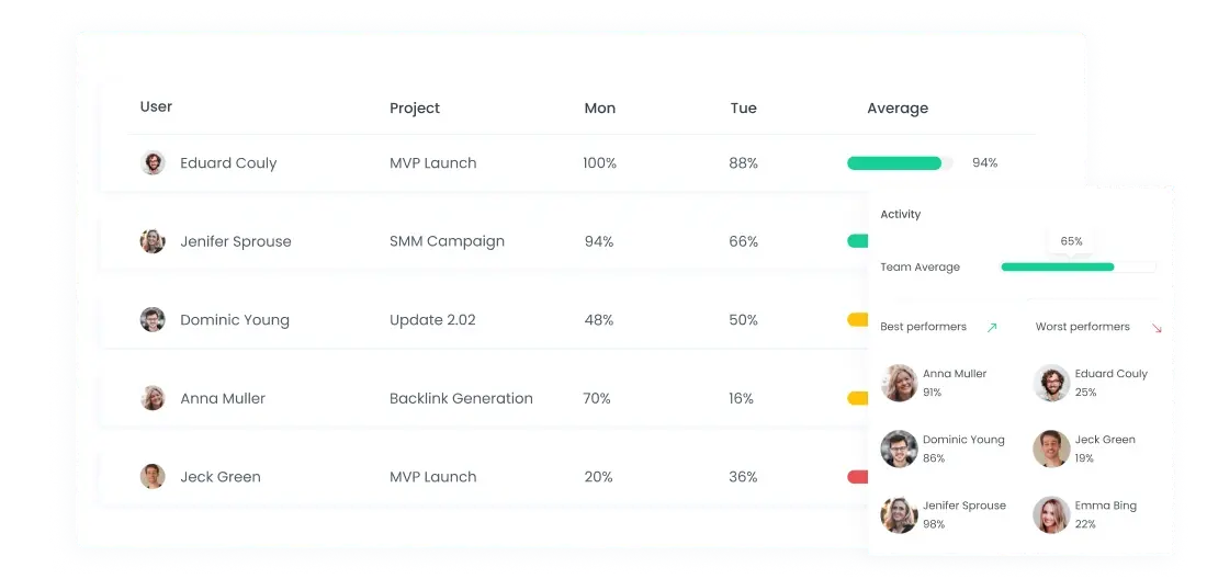 Tracking Activity Level of your Employees Activity Level Report | WebWork Tracker