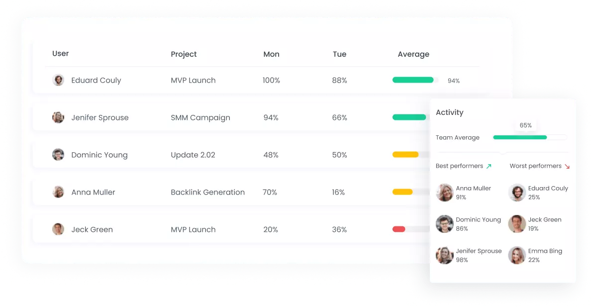 Access employee activity level reports in your dashboard