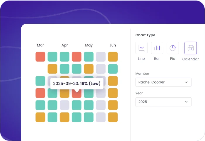 Charts Visualizing Employee Activity Levels by Productivity Employee activity level charts showing high, medium, and low productivity