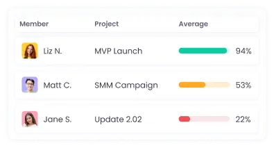 Activity Level Tracking AI employee monitoring software showing team engagement through activity level scores
