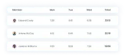 Time tracking for insightful analysis of employee work hours