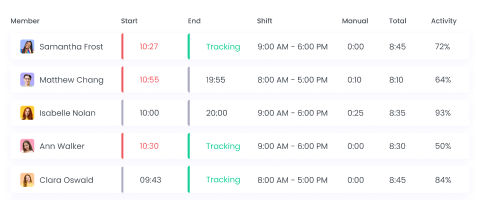 Software de monitoreo de productividad de empleados Rastrea y monitorea el trabajo del equipo con software de monitoreo de productividad
