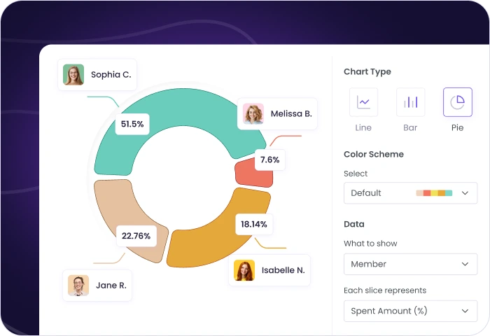 Gráficos del rastreador de horas facturables que muestran horas facturables registradas por proyecto y rendimiento del equipo