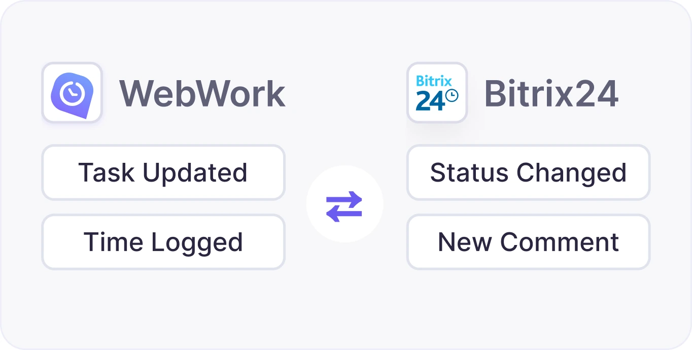 Two-way auto-sync updating tasks, time logged, status and comments between WebWork and Bitrix24 in real time