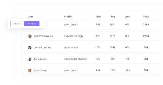 Visualized online reports feature on Chrome time tracker