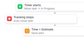ClickUp Workflow-Automatisierung für Aufgabenverschiebungen und Zeitalarmierungen