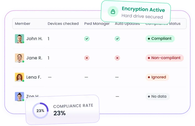 One compliance rate for the whole workspace showing all devices active in 90 days