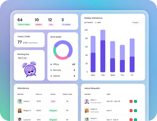 Asistencia centralizada de empleados mostrando asistencia laboral en tiempo real y perspectivas de rendimiento del equipo