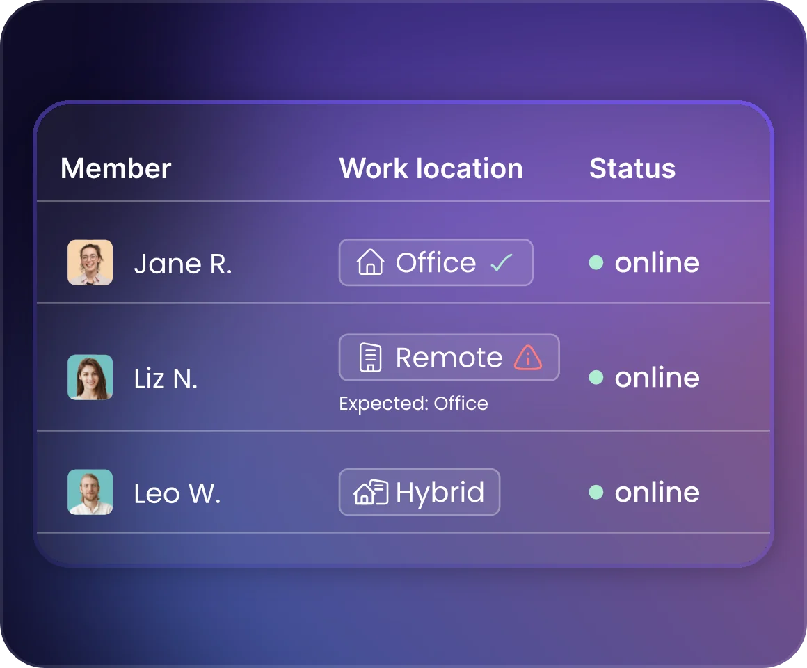 Arbeitsort-Überwachung für Büro-, Remote- und Hybrid-Teams