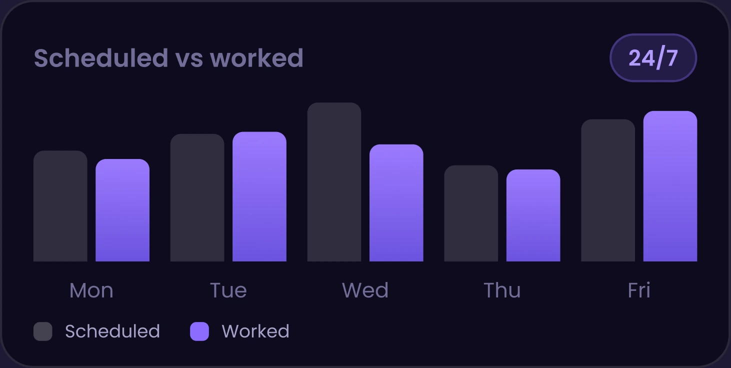 Scheduling shifts and comparing to real clocked hours in one report
