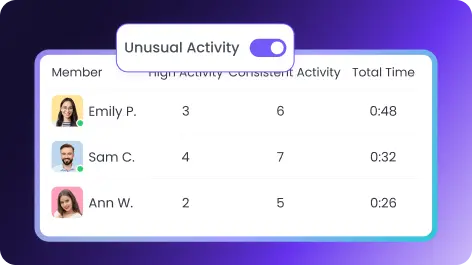 Employee monitoring tool detecting unusual work patterns and abnormal activity for performance monitoring