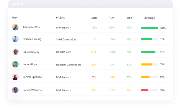 Track employee activity levels with employee monitoring software