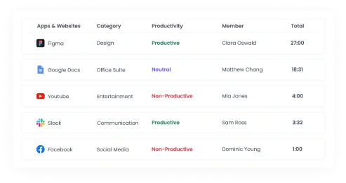 Monitor team productivity with app and website tracking features in BPO time tracking software