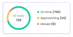 85% of BPO companies using WebWork reported no missed deadlines